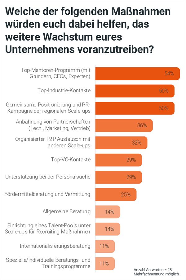 Maßnahmen Unternehmenswachstum