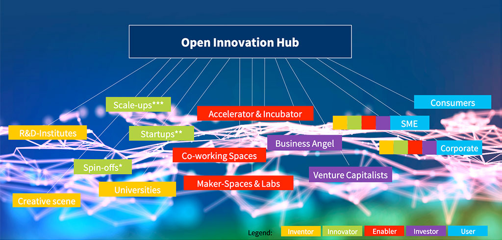 Open Innovation Hub as a neutral coordination point