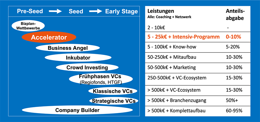 Startup-Ökosysteme