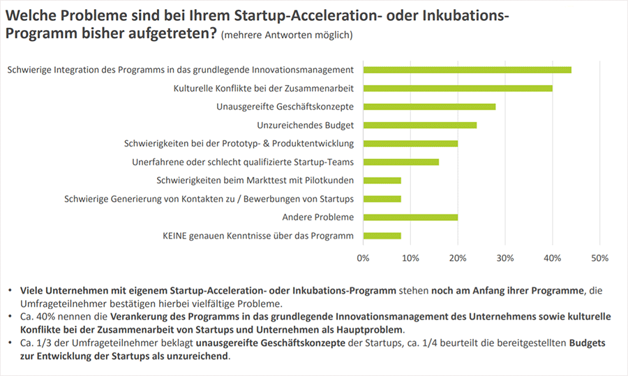 Problems startup acceleration