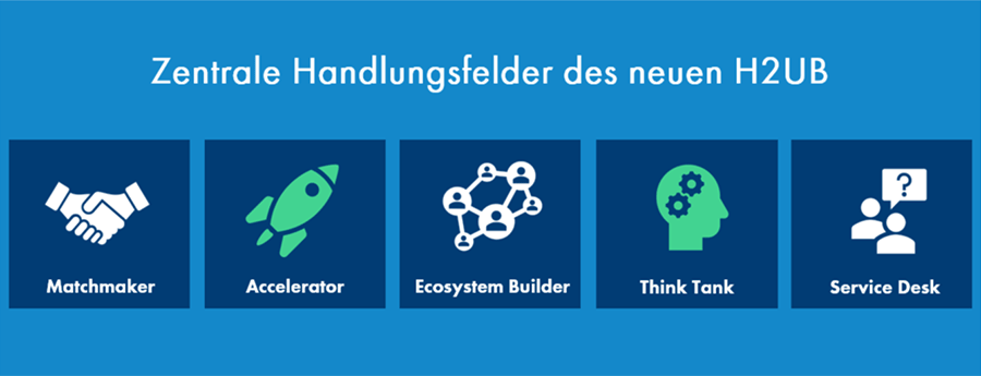 Zentrale Handlungsfelder des Wasserstoff-Startup-Hubs HH2UB