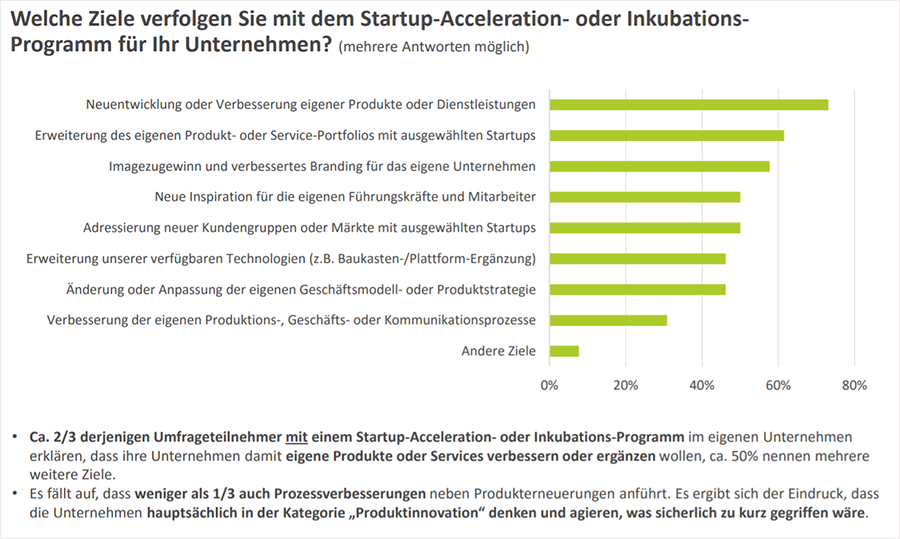 Ziele Startup Acceleration